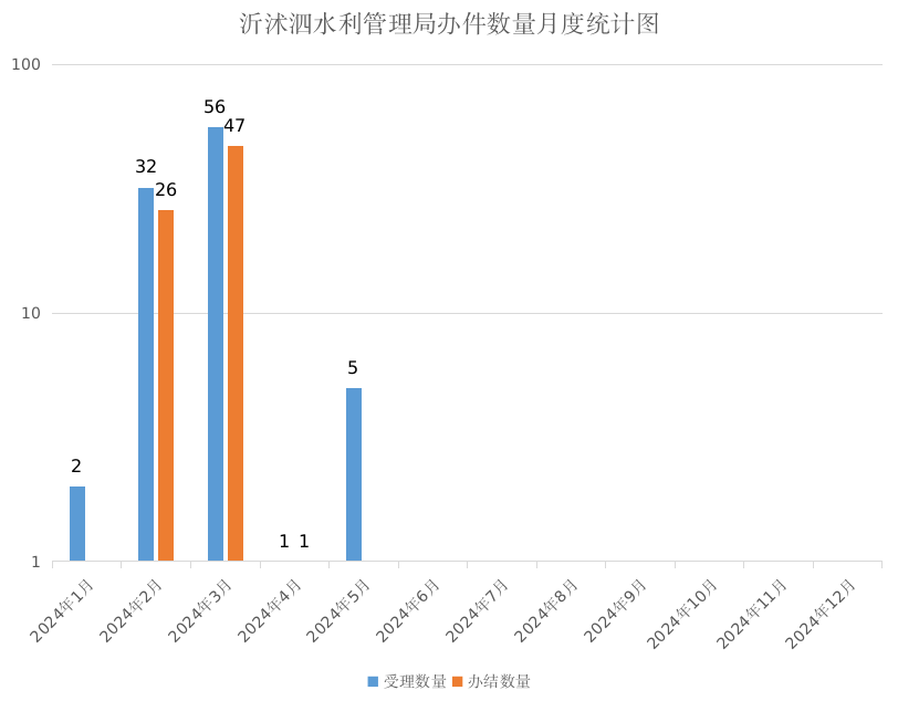 5月份办件统计.png