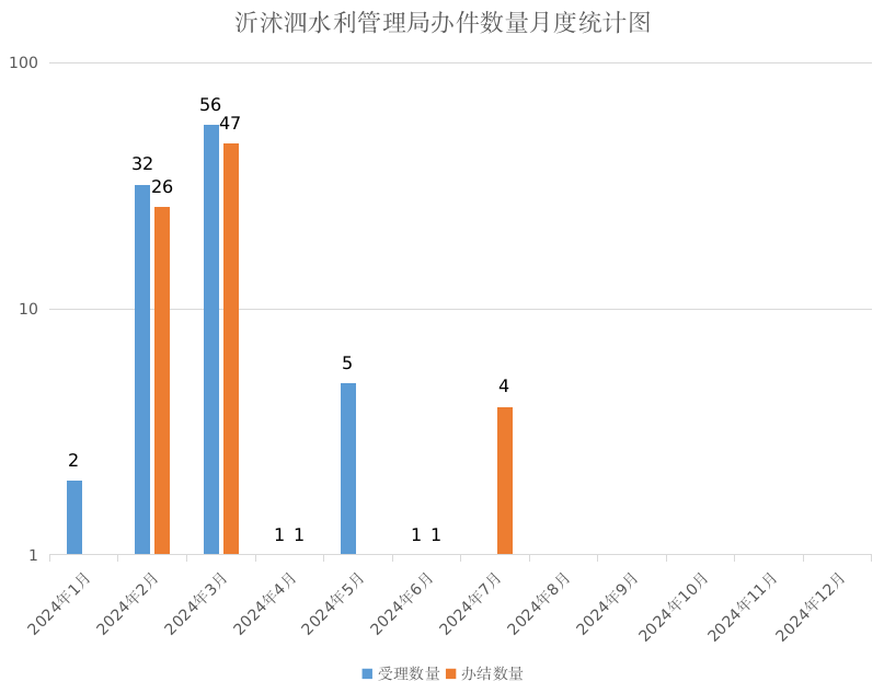 7月份办件统计表.png